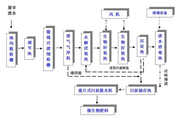屠宰污水處理工藝